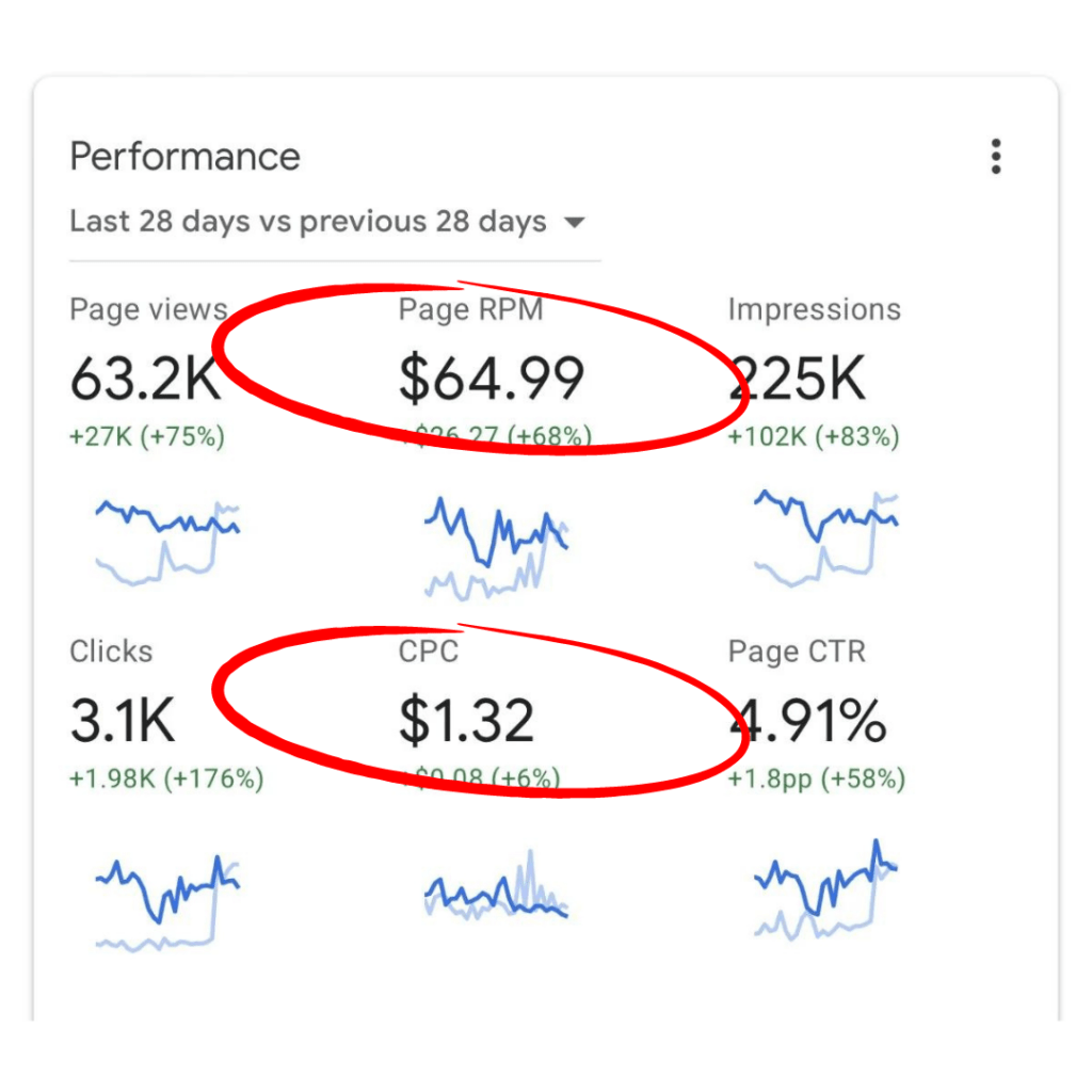 Painel do Google AdSense com 63,2 mil visualizações e RPM de 64,99 dólares em 28 dias